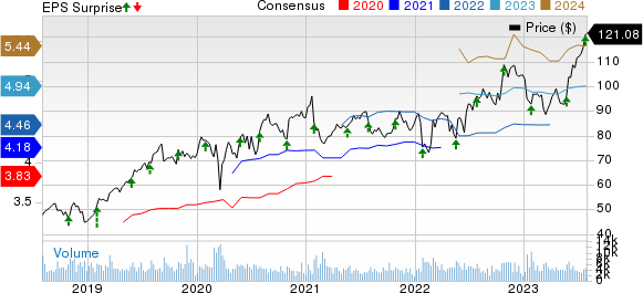 Booz Allen Hamilton Holding Corporation Price, Consensus and EPS Surprise