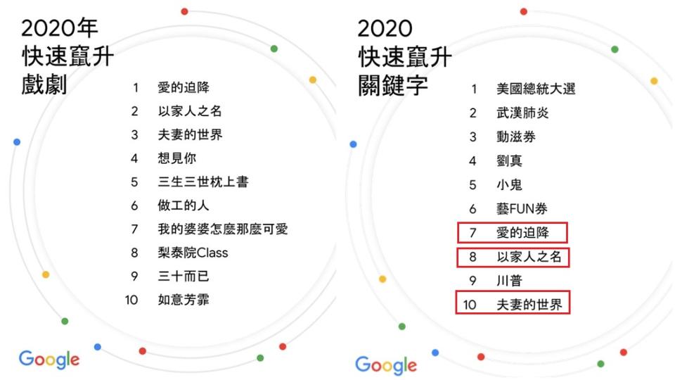 Google2020年台灣「10大快速竄升戲劇」出爐。（圖／翻攝自Google台灣）