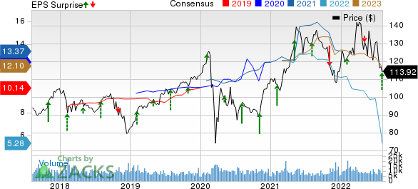 The Allstate Corporation Price, Consensus and EPS Surprise