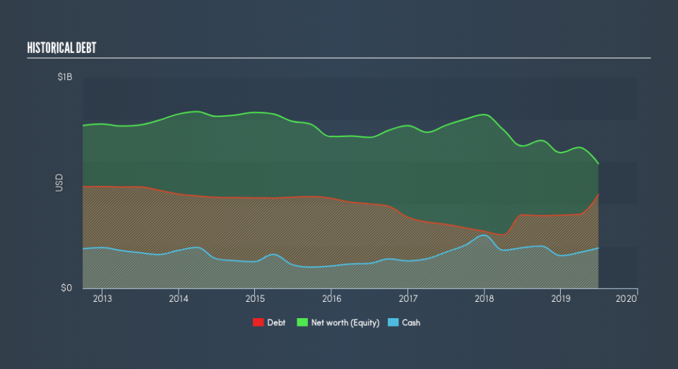 NYSE:HAE Historical Debt, August 12th 2019