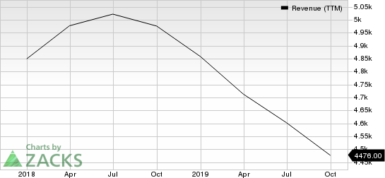 Delphi Technologies PLC Revenue (TTM)