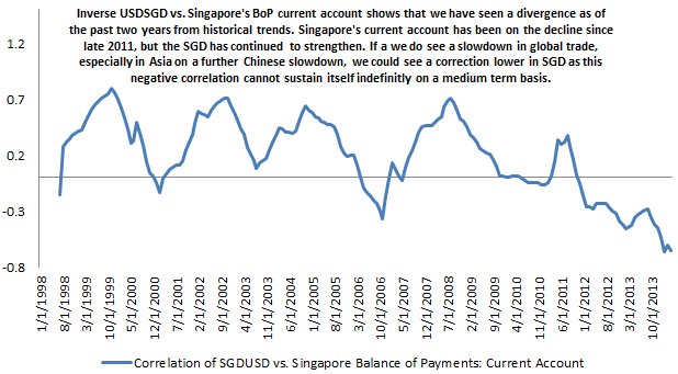 US Dollar Cracks Against Singapore Dollar. What About USD/IDR, USD/THB, USD/ PHP?