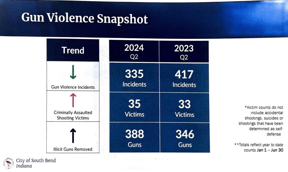 The South Bend Police Department show their gun violence snapshot comparison from quarter 2 in 2023 to 2024 on July 18, 2024.