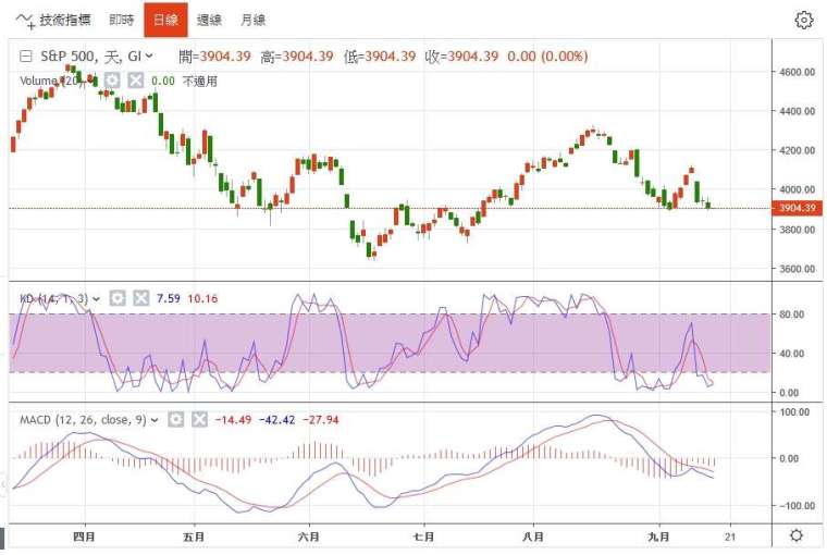 標普 500 指數線圖 (圖：鉅亨網)