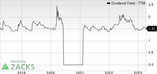 The TJX Companies, Inc. Dividend Yield (TTM)