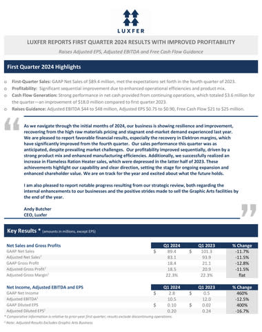 First Quarter 2024 Luxfer Earnings Release - Full Report