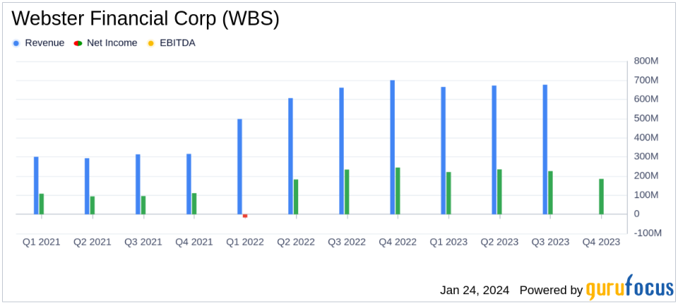 Webster Financial Corp (WBS) Reports Mixed Fourth Quarter Results Amid Strategic Investments