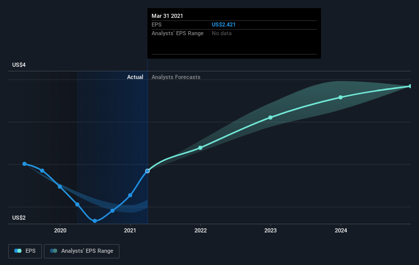 earnings-per-share-growth