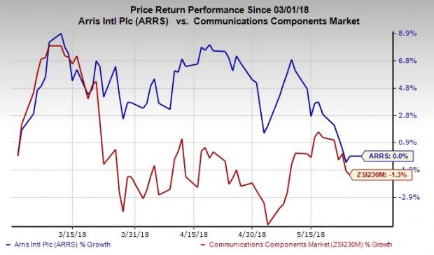 Diversified product portfolio and wide customer base are likely to bolster ARRIS' (ARRS) top line and profitability.