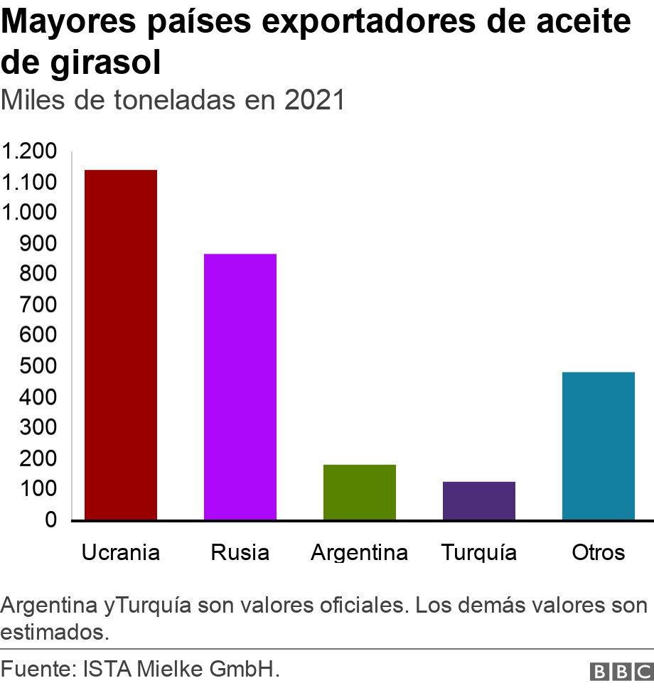 Mayores países exportadores de aceite de girasol. Miles de toneladas en 2021.   Argentina yTurquía son valores oficiales. Los demás valores son estimados..