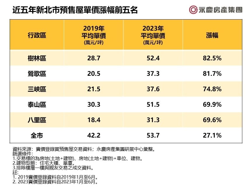 永慶房產集團依據實價登錄，盤點2019年上半年至今年上半年、新北市各行政區的預售屋房價表現，樹林區和鶯歌區的平均單價5年間漲幅皆突破8成以上。永慶房產集團提供