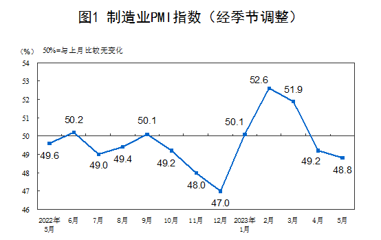 Photo Credit：<a href="http://www.stats.gov.cn/sj/zxfb/202305/t20230531_1940267.html" rel="nofollow noopener" target="_blank" data-ylk="slk:中國國家統計局;elm:context_link;itc:0;sec:content-canvas" class="link ">中國國家統計局</a>