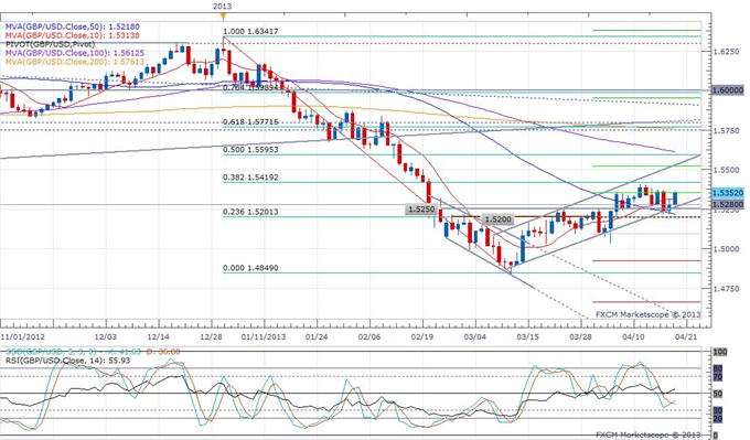 Risk-On_Sends_Pound_Kiwi_Higher_on_the_Back_of_the_Yen_body_gbpusd.png, Risk-On Sends Pound, Kiwi Higher on the Back of the Yen