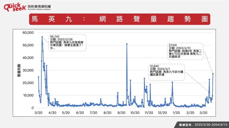 ▲馬英九網路聲量趨勢圖。（圖／QuickseeK提供）