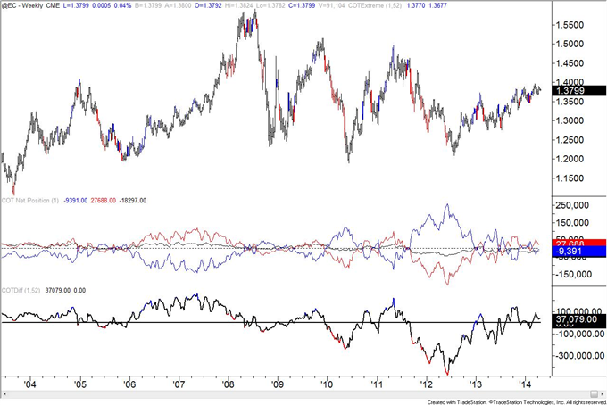 British Pound COT Positioning Now Same as Week of 2007 Top