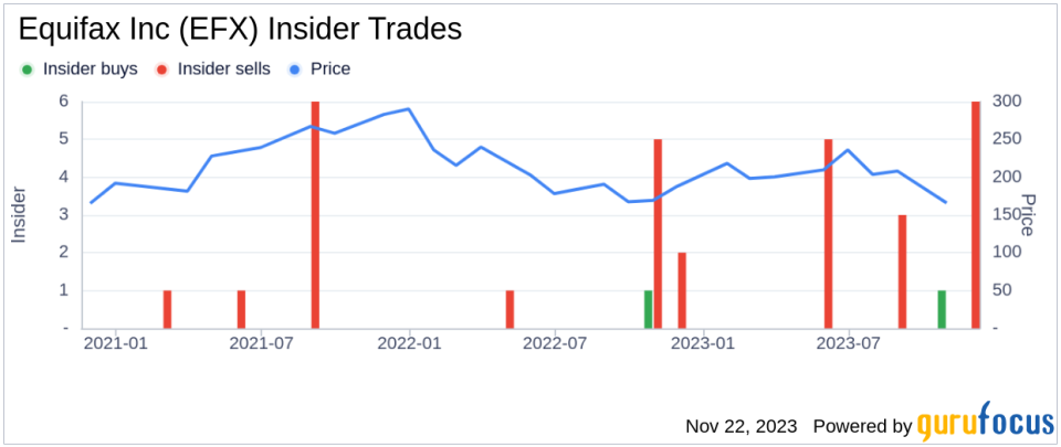 Insider Sell: EVP, Chief Legal Officer KELLEY JOHN J III Sells 4,000 Shares of Equifax Inc (EFX)