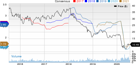 Invesco Ltd. Price and Consensus