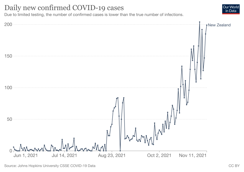 紐西蘭原先每日只有個位數的新增確診人數，但近期卻來到每日破百例的新增確診，10日單日就新增了185例。（圖片來源：擷取自ourworldindata，資料來源： Johns Hopkins University）
