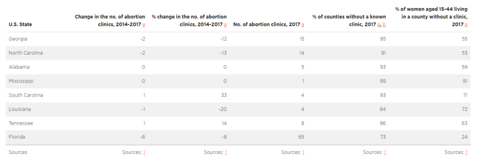 Number of clinics in southeast states, percent of counties without a known clinic. Source: The Guttmacher Institute