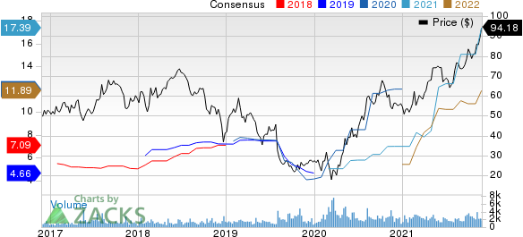 Atlas Air Worldwide Holdings Price and Consensus