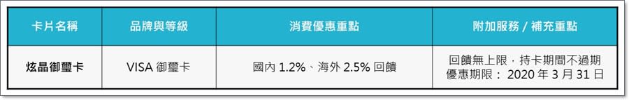 2019年悠小愷的信用卡大盤點！