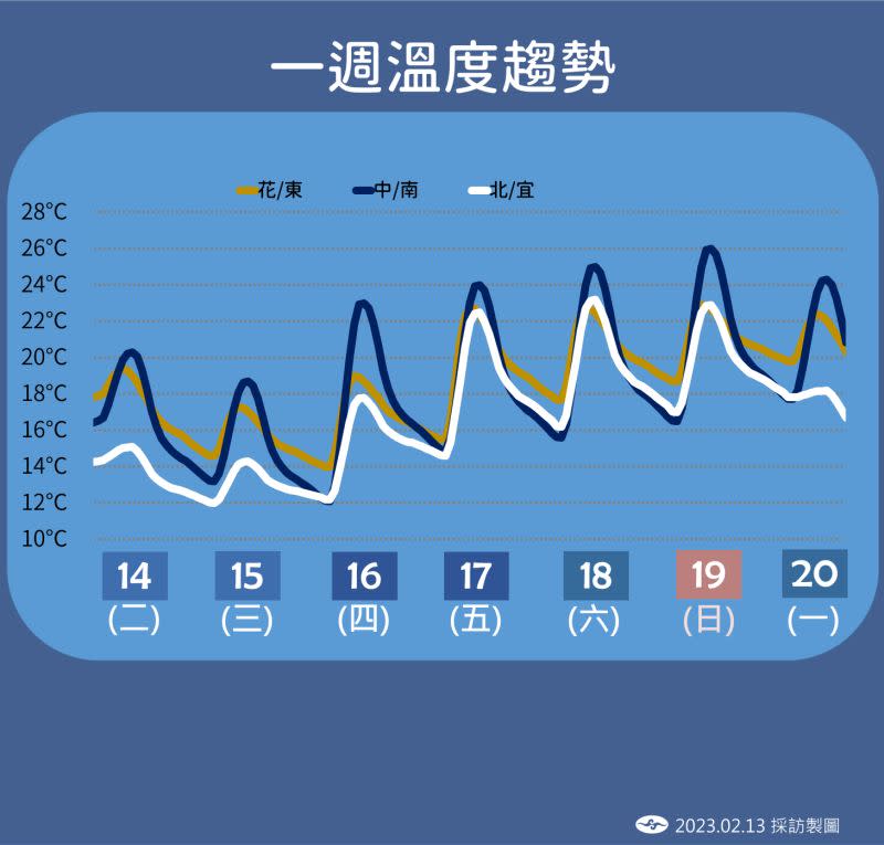 ▲氣溫部分，今晚可能就會降溫不少，白天溫度最冷落在北部地區，來到攝氏14-19度。（圖／氣象局）