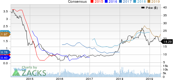 Ecopetrol S.A. Price and Consensus