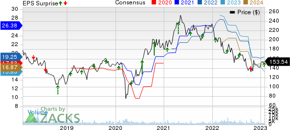 Whirlpool Corporation Price, Consensus and EPS Surprise