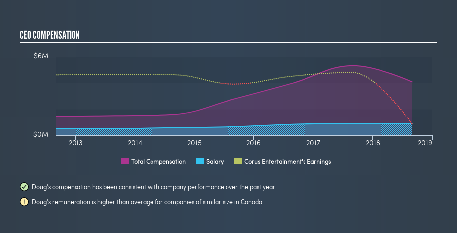 TSX:CJR.B CEO Compensation, May 10th 2019