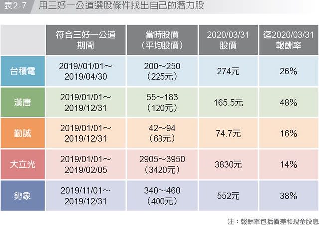 藉由三好一公道嚴選條件找到的潛力股