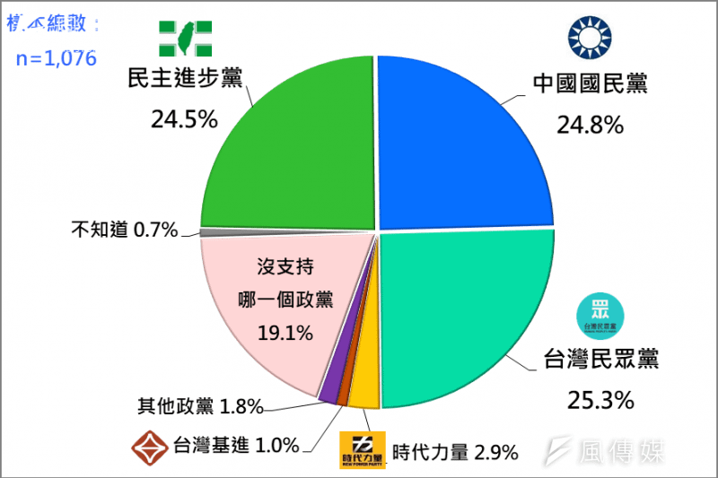 <cite>台灣人的政黨支持傾向。（台灣民意基金會提供）</cite>
