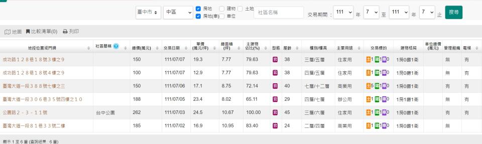 台中市中區有不少低總價套房交易。（圖／翻攝實價登錄網站）