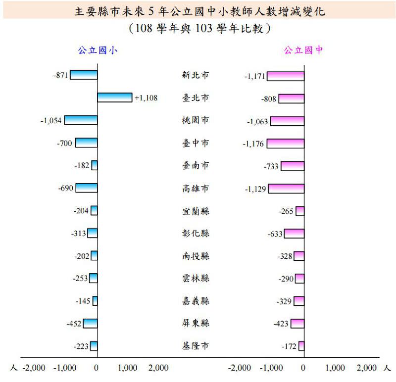 20150506-SMG0045-005-公立國中小未來5年教師人數增減變化(截取自教育部統計處報告).JPG