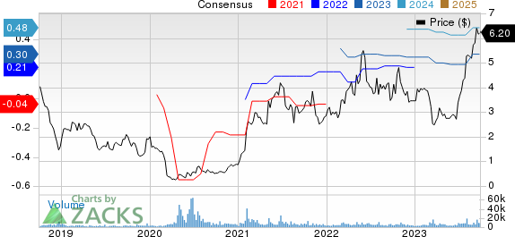 Tetra Technologies, Inc. Price and Consensus