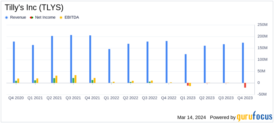 Tilly's Inc (TLYS) Faces Headwinds: A Look at Q4 and Full Year Fiscal 2023 Results