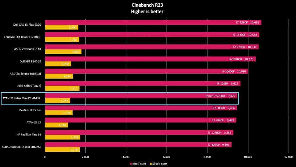 AYANEO Retro Mini PC AM01 benchmark Cinebench