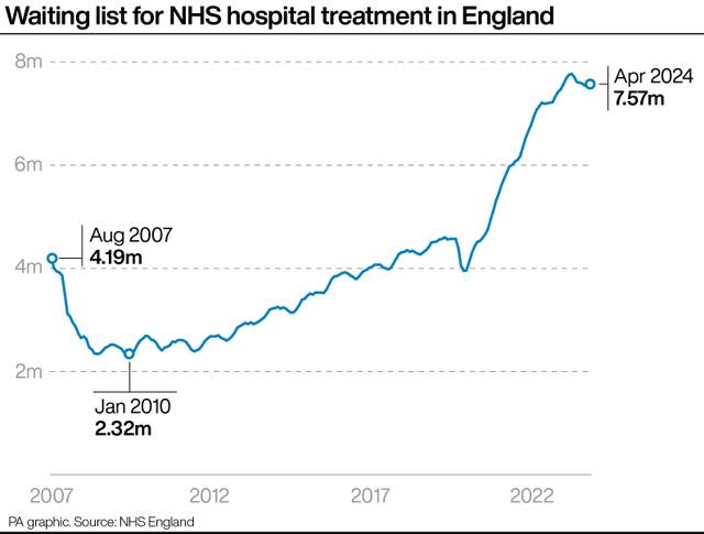 Line graph showing the number of people on a waiting list for NHS hospital treatment in England from August 2007 to April 2024