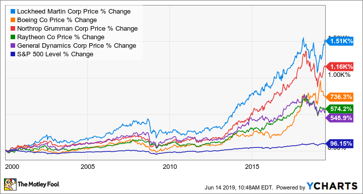 LMT Chart