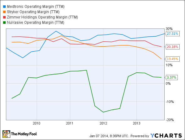 MDT Operating Margin (TTM) Chart