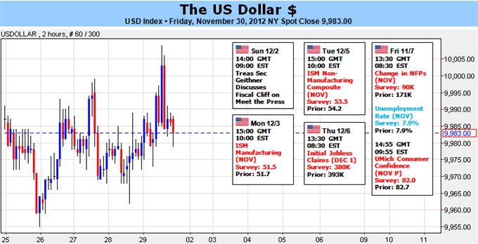 Dollar_Primed_for_Breakout_if_Fiscal_Cliff_Leverages_Volatility_body_Picture_1.png, Forex Analysis: Dollar Primed for Breakout if Fiscal Cliff Leverages Volatility