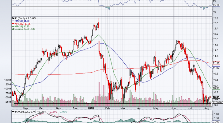 Stocks to Sell in August: Ford (F)