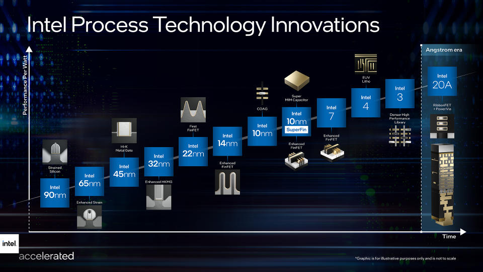 <span> <span> Intel's Technology Roadmap; Source: <a href="https://wccftech.com/intel-process-node-roadmap-new-naming-scheme-intel-7-4-3-20a-beyond-2024/" rel="nofollow noopener" target="_blank" data-ylk="slk:WCCFTech;elm:context_link;itc:0;sec:content-canvas" class="link ">WCCFTech</a></span> </span>