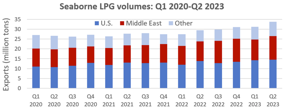 chart of LPG exports