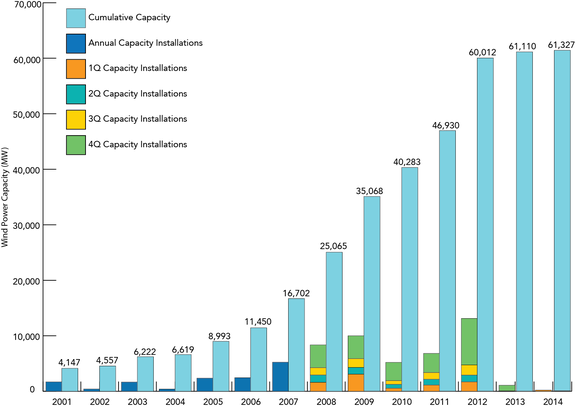 America's nearly 74,000 megawatts in wind capacity is enough to power roughly 20 million average U.S. households in a year.