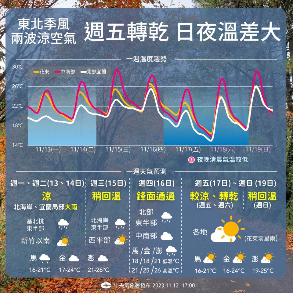 未來一週主要受兩波東北季風影響、週一、週二北臺灣低溫約18度，週五轉乾涼日夜溫差大。（圖：氣象署臉書）