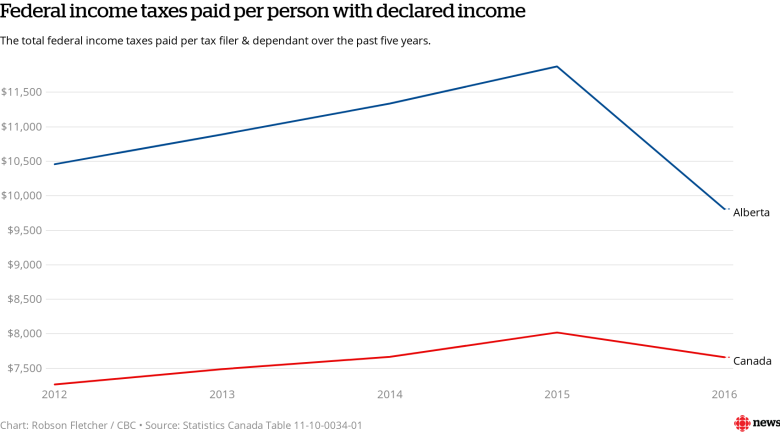 Alberta accounted for 97% of federal income tax decline during recession's height