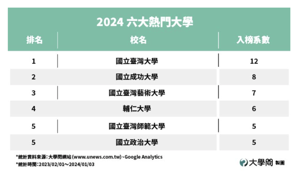 大學問網站今（1/30）公布2024高中生最愛百大科系排行榜。翻攝大學問網站