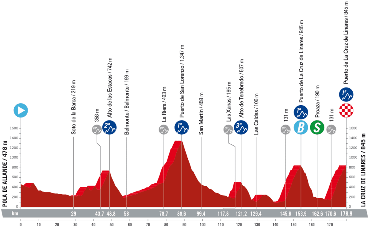 La Vuelta a Espana 2023 – stage 18 profile (LaVuelta)