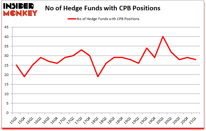 Is CPB A Good Stock To Buy?