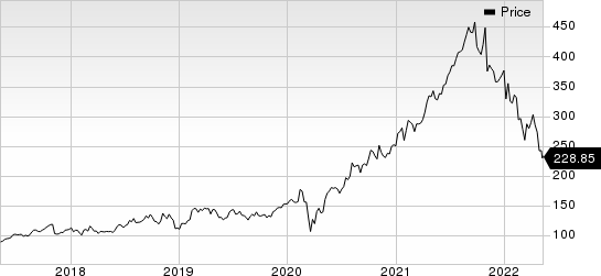 Charles River Laboratories International, Inc. Price